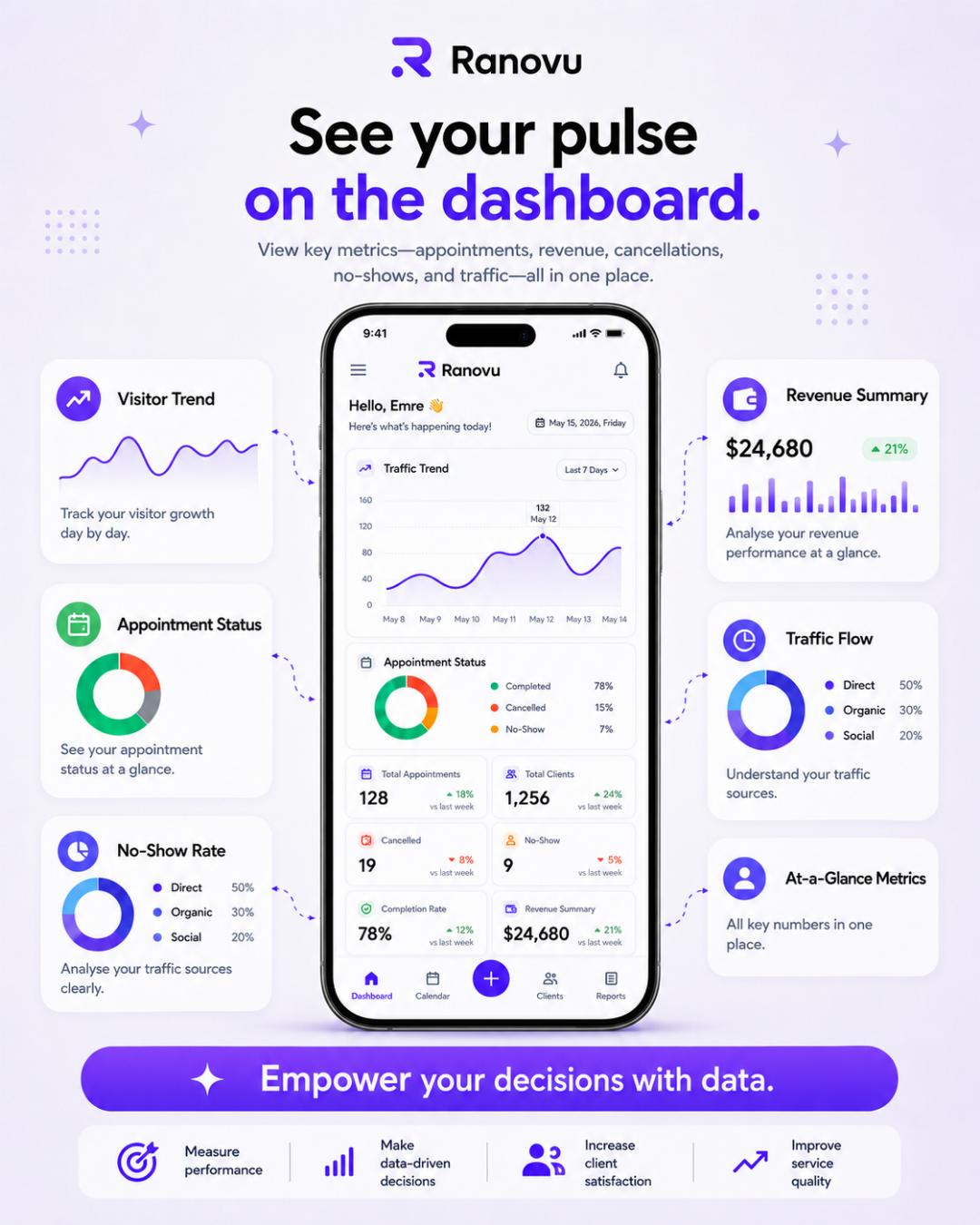 Ranovu dashboard analytics - appointments, revenue, and traffic overview